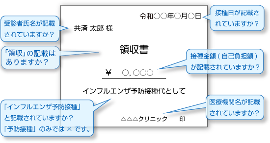 接種日が記載されていますか？ 受診者氏名が記載されていますか？ 接種金額(自己負担額)が記載されていますか？ 「インフルエンザ予防接種」と記載されていますか？「予防接種」のみでは×です。 医療機関名が記載されていますか？