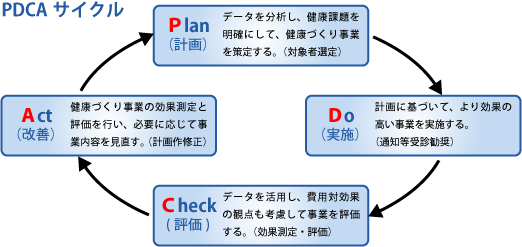 PDCAサイクル