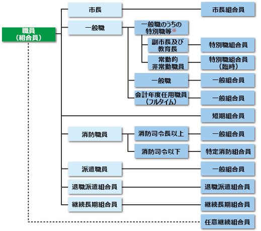 組合員の種類